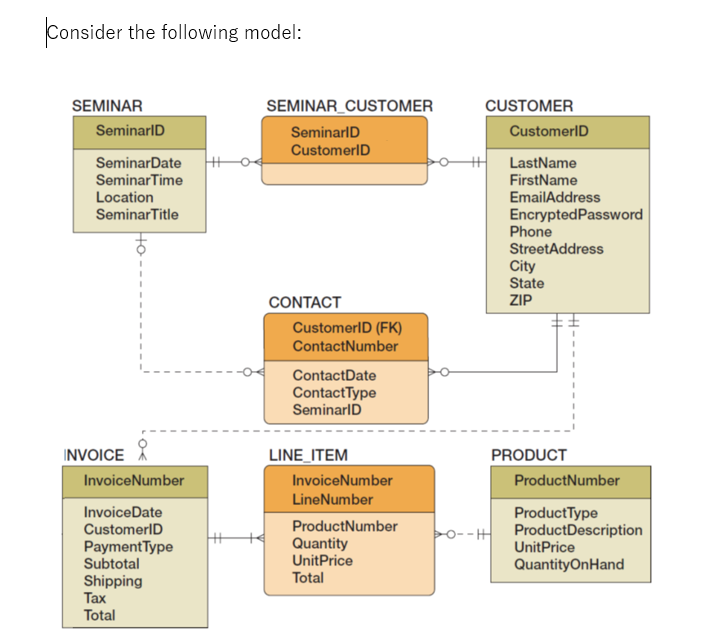 Solved LINE_ITEM SEMINAR_CUSTOMER | Chegg.com