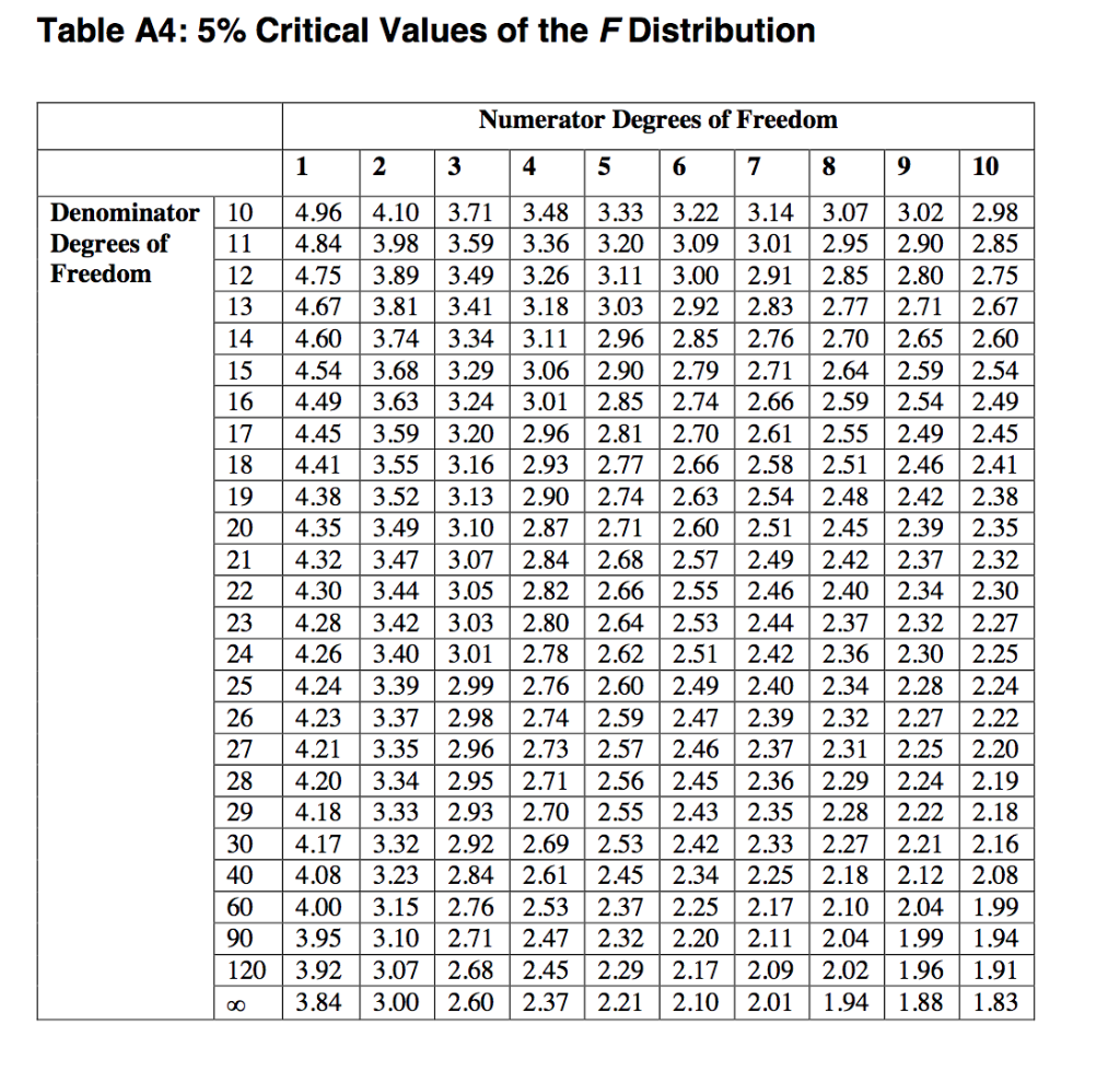 degree of freedom critical value calculator