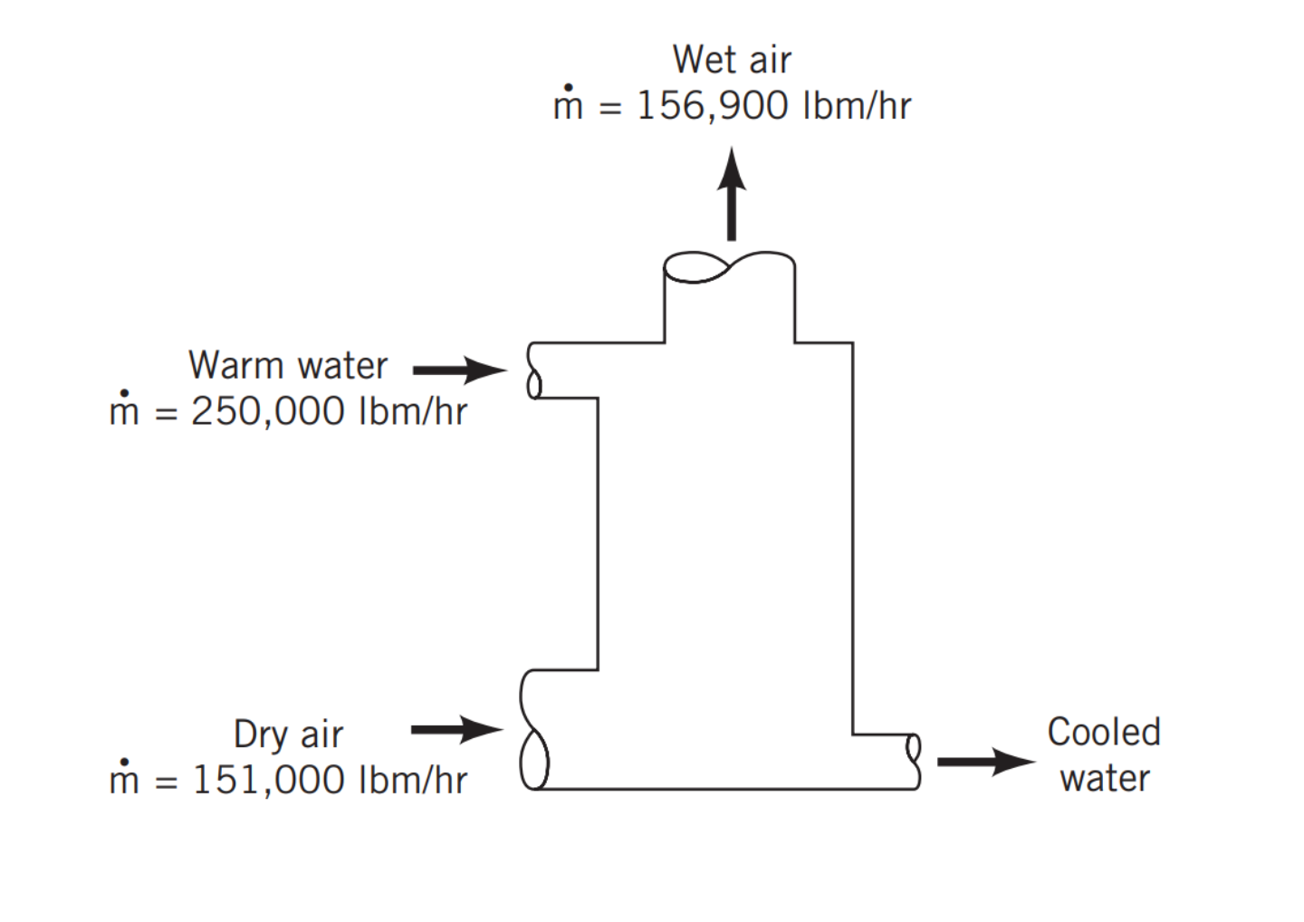 Solved An evaporative cooling tower (see Figure) is used to