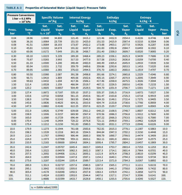 Solved Use the tables stated in the prompts to solve. a. | Chegg.com