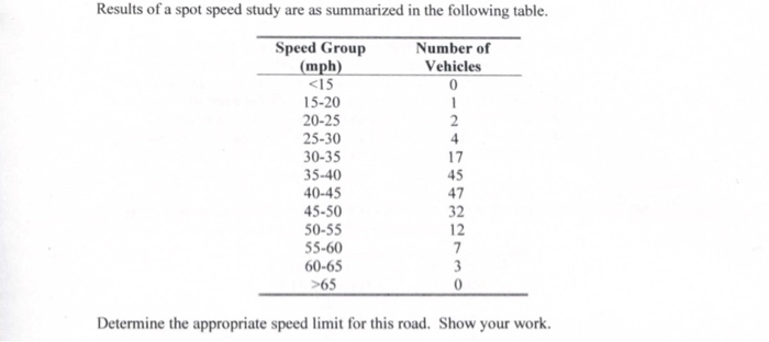 Solved Results of a spot speed study are as summarized in | Chegg.com