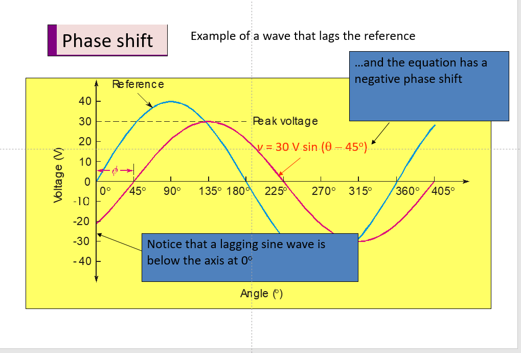 solved-phase-shift-example-of-a-wave-that-lags-the-reference-chegg