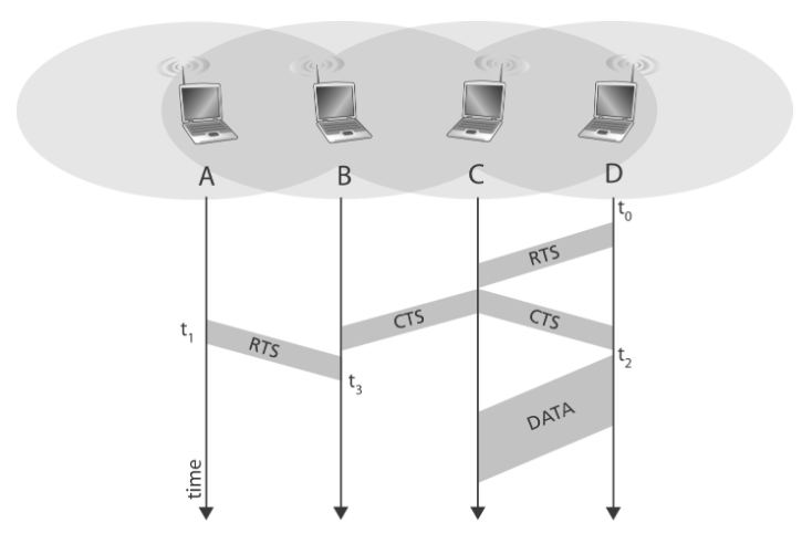 Solved Consider the scenario shown below, in which node D | Chegg.com