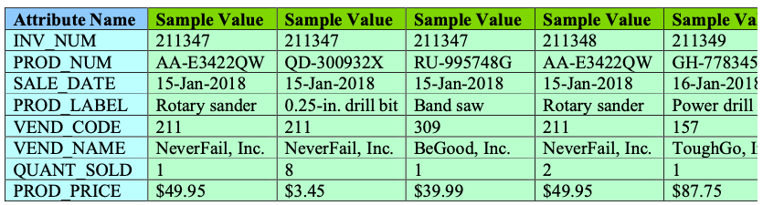 Solved 6. Using the INVOICE table structure shown below – | Chegg.com