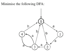 Solved Minimise The Following DFA: A B 4 B 0 E A 3 | Chegg.com