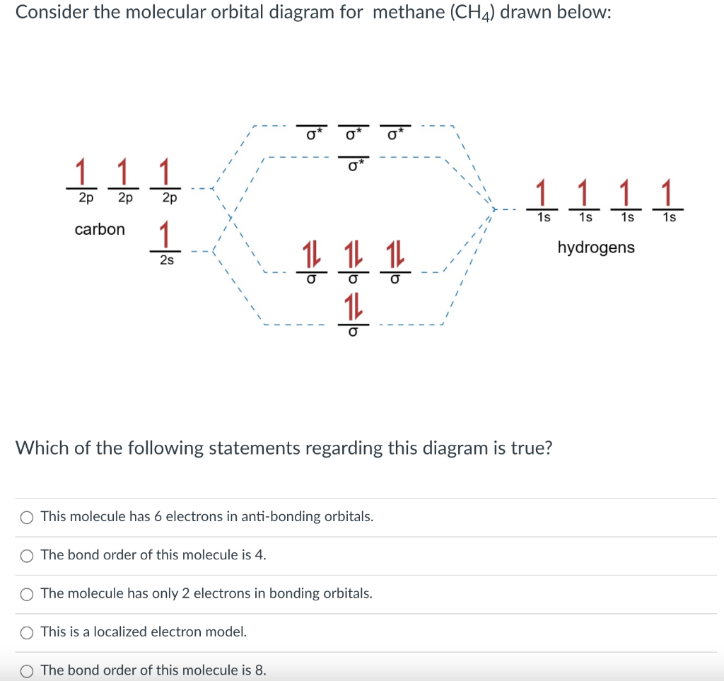 Solved Consider the molecular orbital diagram for methane