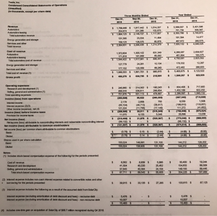 Solved What is Tesla's Current Ratio and Asset Turnover