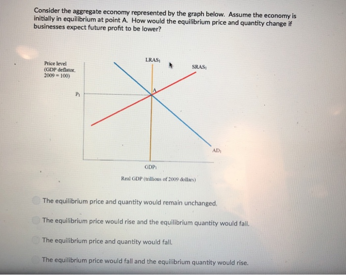 Solved Consider The Aggregate Economy Represented By The | Chegg.com