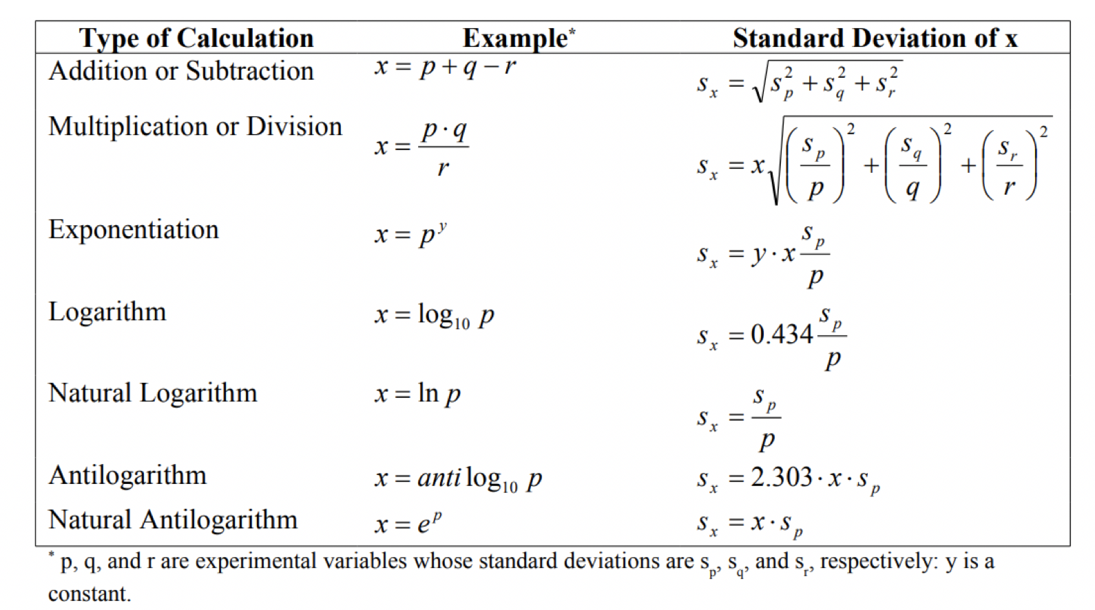 Solved Using the table as a reference, propagate