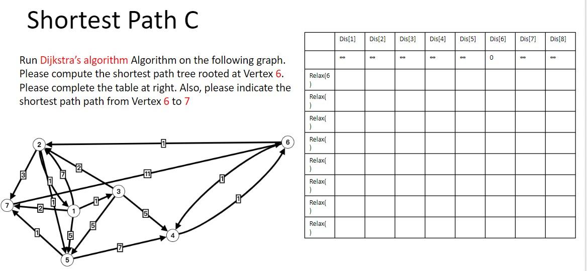 Solved Shortest Path C Run Dijkstra's algorithm Algorithm on | Chegg.com