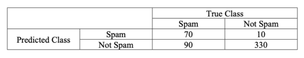 Solved Suppose we have a classifier to predict whether an | Chegg.com