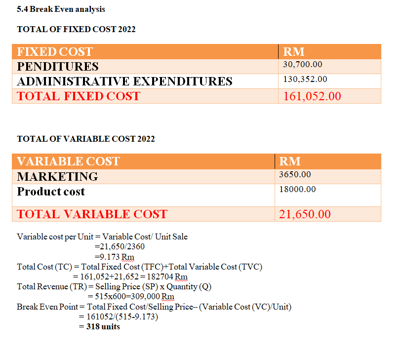 5.4 Break Even analysis TOTAL OF FIXED COST 2022 | Chegg.com