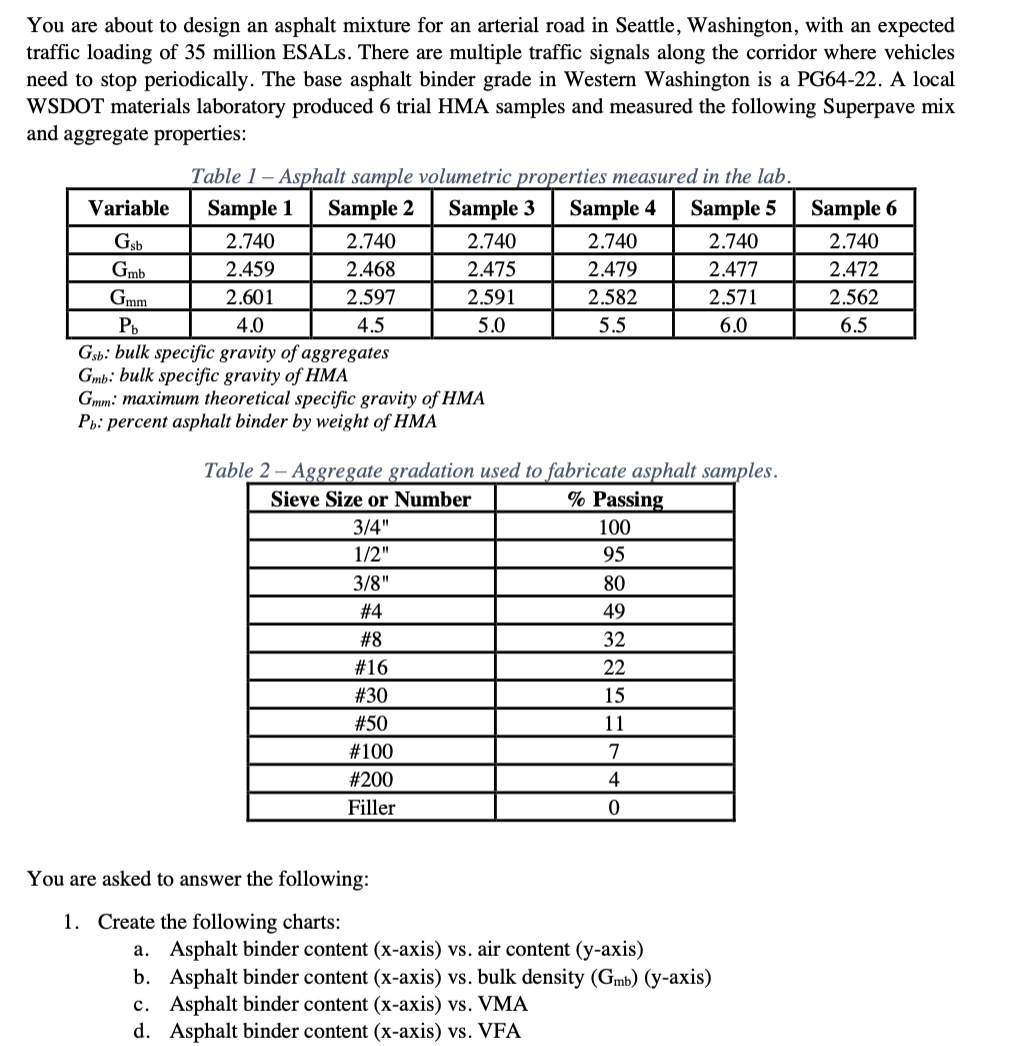 Solved You are about to design an asphalt mixture for an | Chegg.com