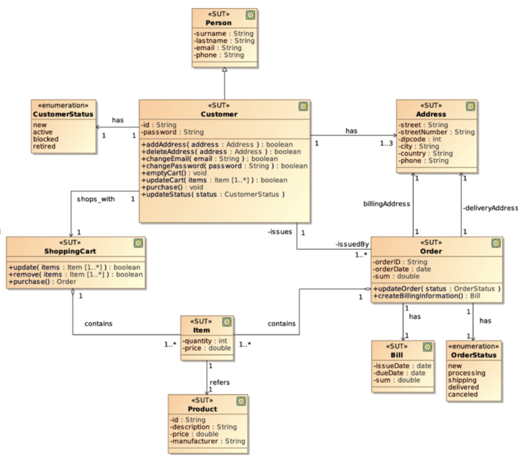 Solved Create an Object Diagram for the walmart diagram. | Chegg.com