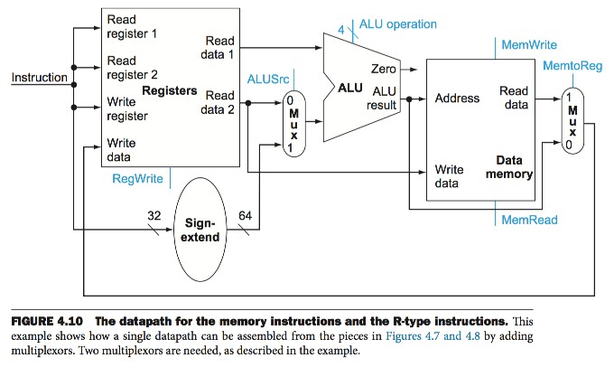 Solved Read register 1 Read register 2 Write register Write | Chegg.com
