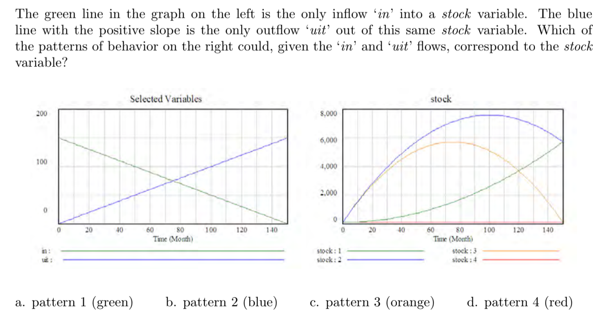Solved The green line in the graph on the left is the only | Chegg.com