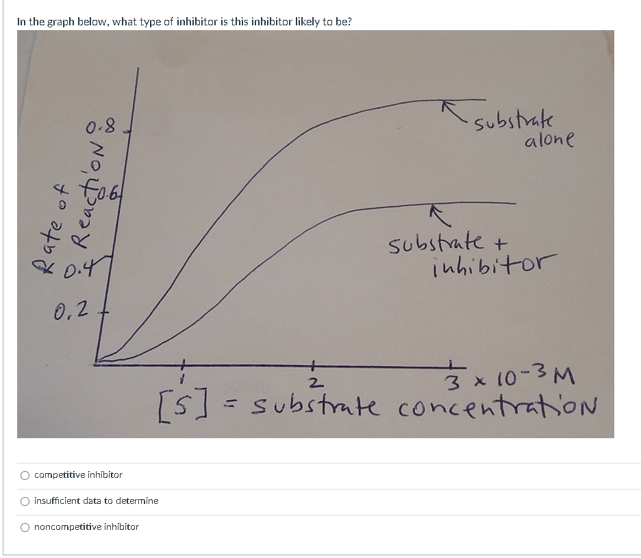 Solved In the graph below, what type of inhibitor is this | Chegg.com