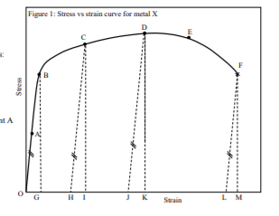 Solved Figure I: Stress vs strain curve for metal X t A | Chegg.com