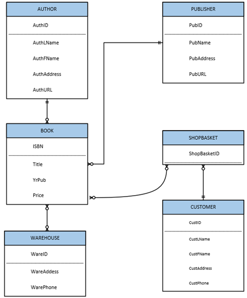 Solved Show primary key(s) Add foreign keys Add any | Chegg.com