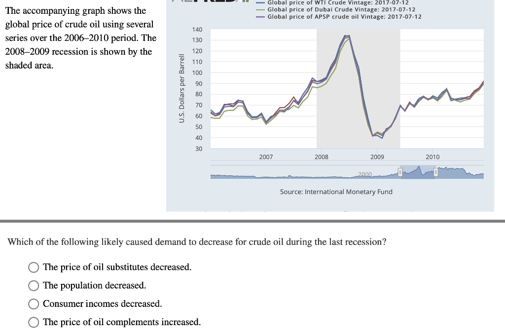 Solved _ Global price of WTI Crude Vintage 20170712 The