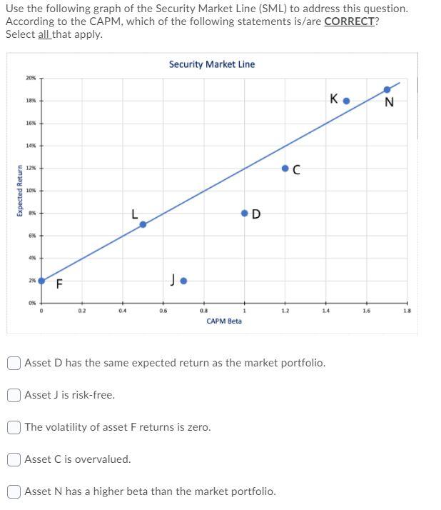 Solved Use the following graph of the Security Market Line | Chegg.com
