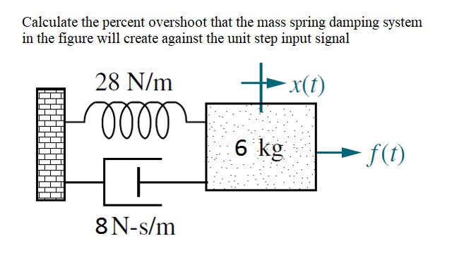Solved Calculate the percent overshoot that the mass spring | Chegg.com