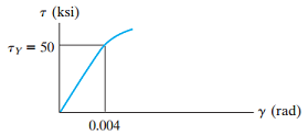 Solved The shear stress–strain diagram for an alloy is shown | Chegg.com