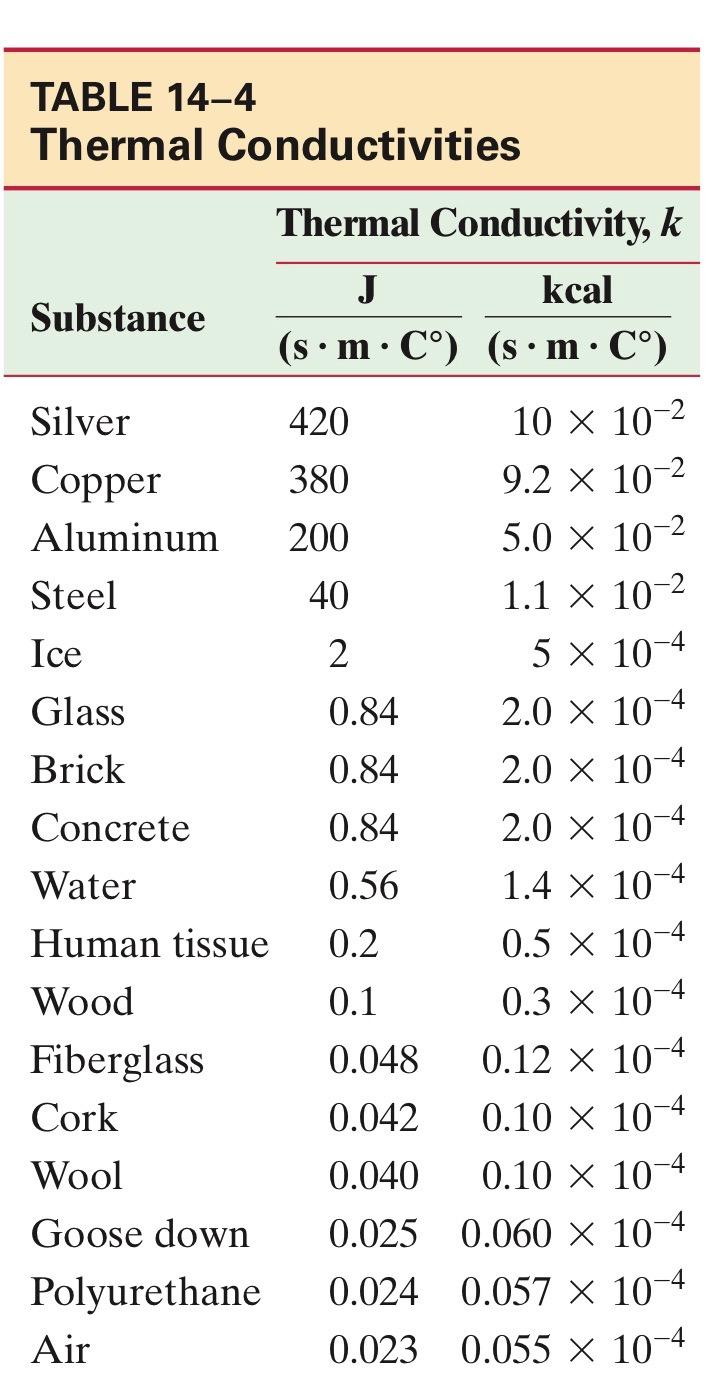 Solved TABLE 14 4 Thermal Conductivities Thermal Chegg