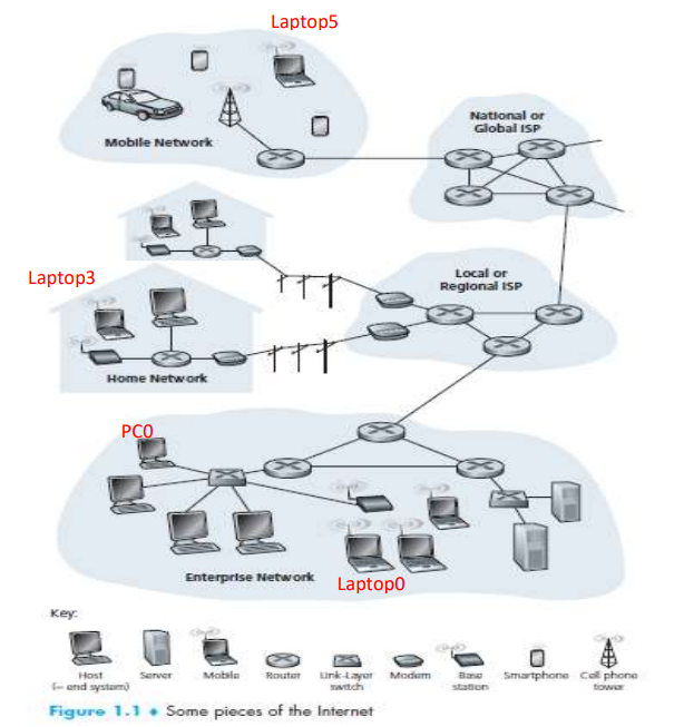 Solved Using Cisco Packet Tracer to finish the below: | Chegg.com