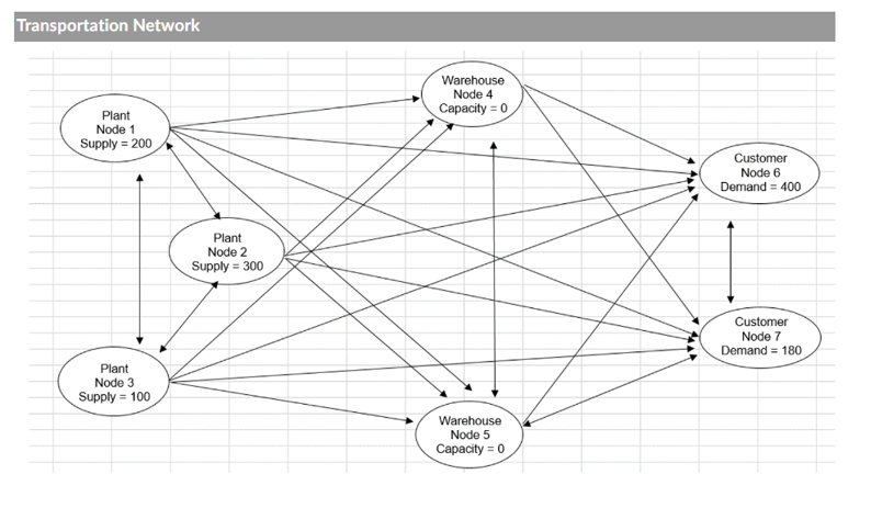 Solved Transportation Network15A.) ﻿In the network | Chegg.com