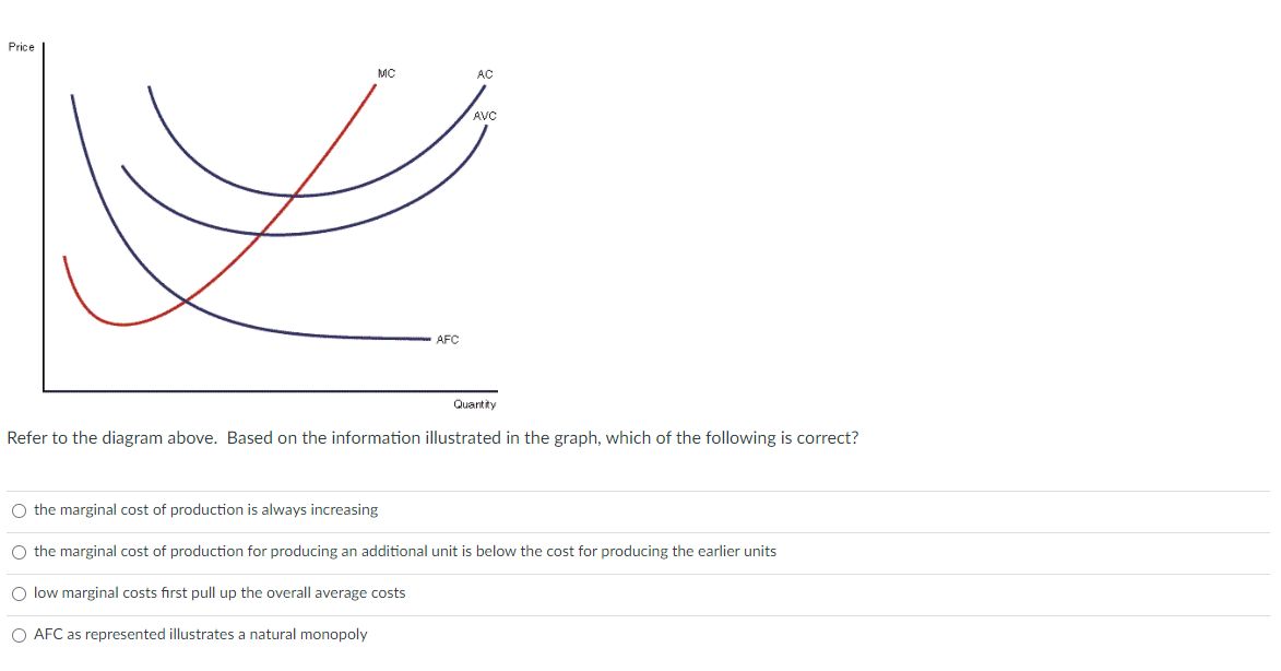 Solved Price MC AC AVC AFC Quantity Refer to the diagram | Chegg.com