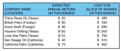 oil and gas investment companies texas