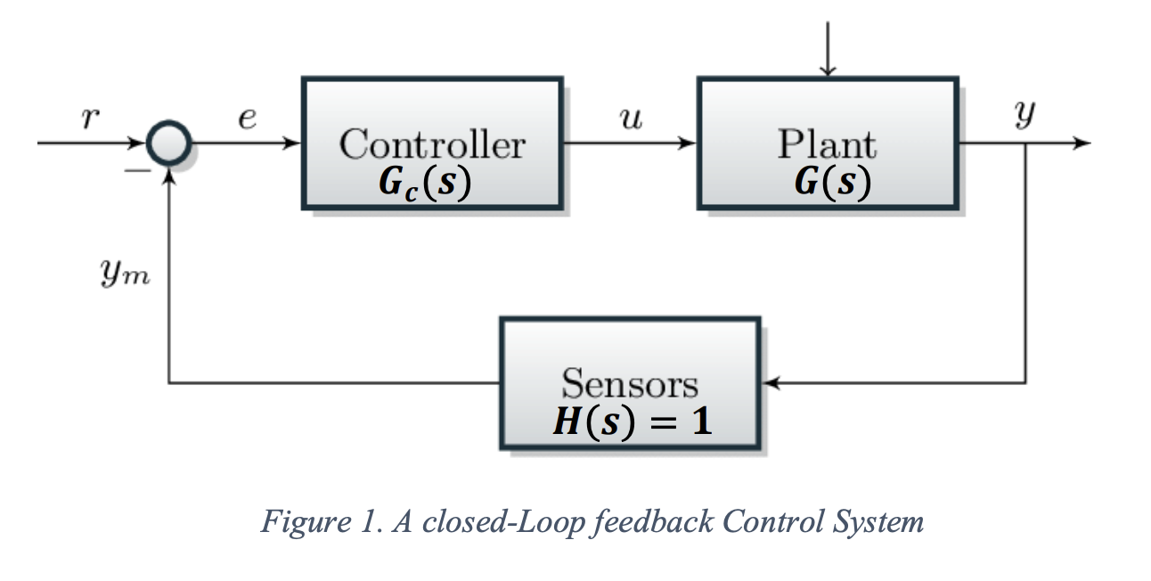 Solved Describe a thermostat control system define its Chegg