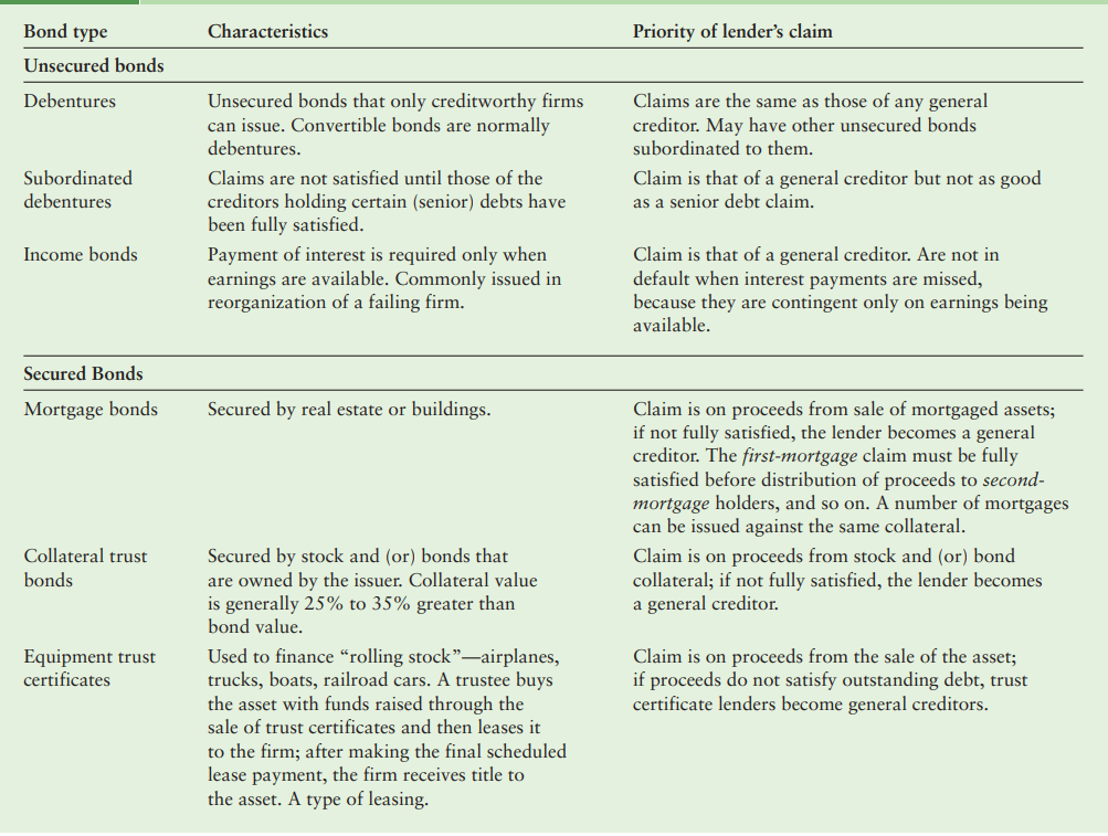 Secured Bonds Mortgage bonds Secured by real estate