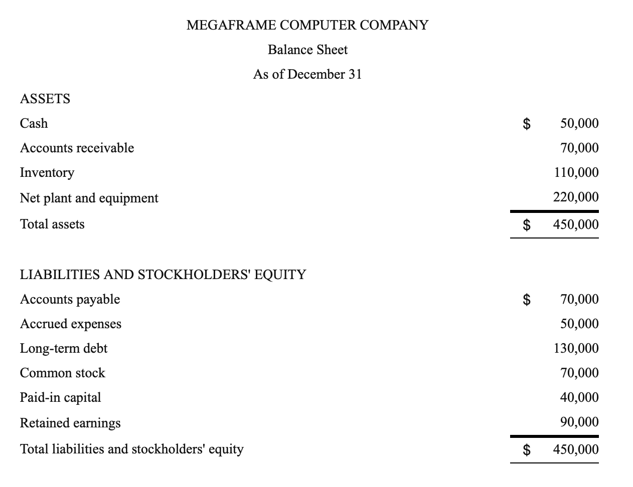 Solved MEGAFRAME COMPUTER COMPANY Balance Sheet As of | Chegg.com