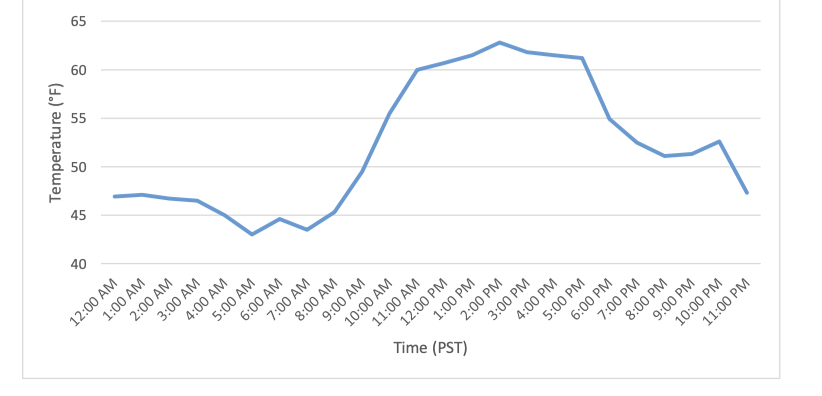 Solved 655. The high temperature on January 24 2019 was Chegg