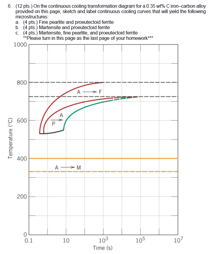 Continuous Cooling Transformation Diagram Iron Car