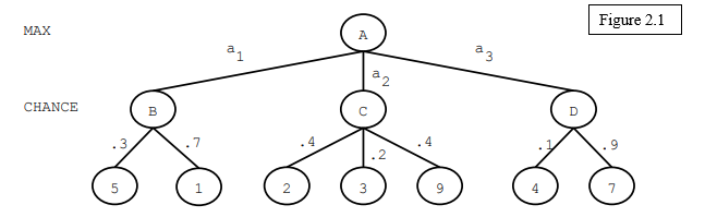 Solved Examine the given adversarial “chance” tree and solve | Chegg.com