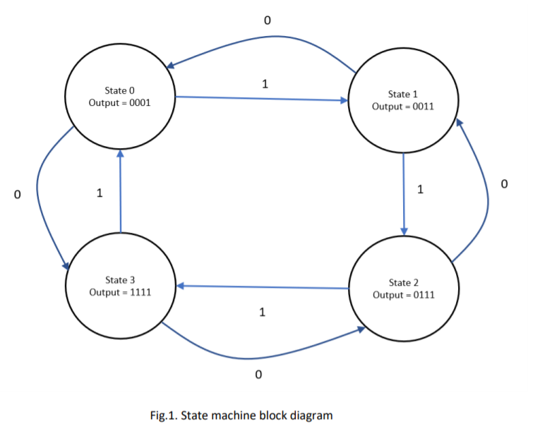 Write a Verilog module for the state diagram shown in | Chegg.com