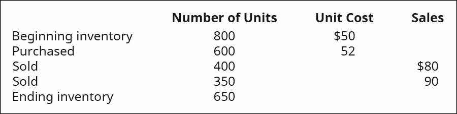 Solved Calculate the cost of goods sold dollar value for A65 | Chegg.com