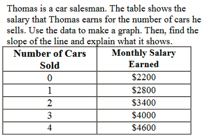 Solved Thomas is a car salesman. The table shows the salary | Chegg.com
