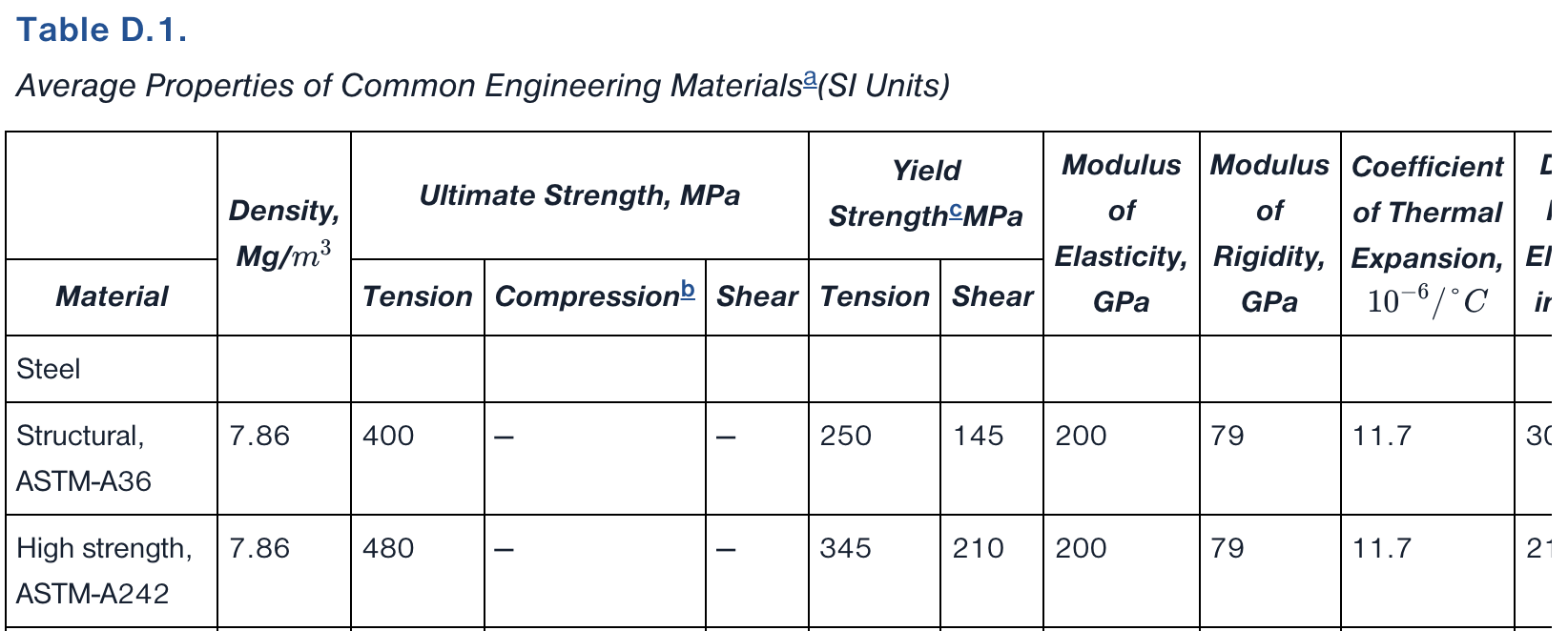 Solved Consider A High Strength Astm A 242 Steel Table D1