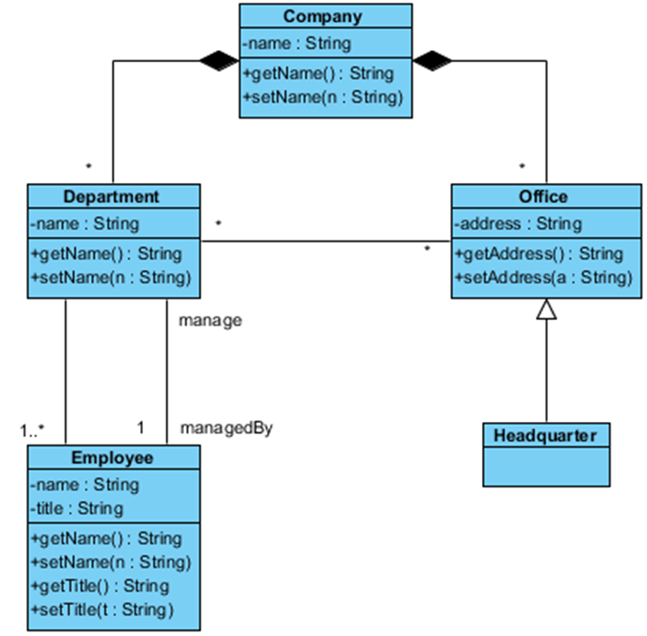 Solved Use the class diagram below to answer the | Chegg.com