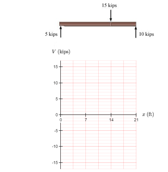 Solved F= 15 Kips D1= 14 Ft D2=7 Ft Part A: Draw | Chegg.com