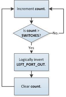 Solved Write a C program which has 3 variables -- count, | Chegg.com