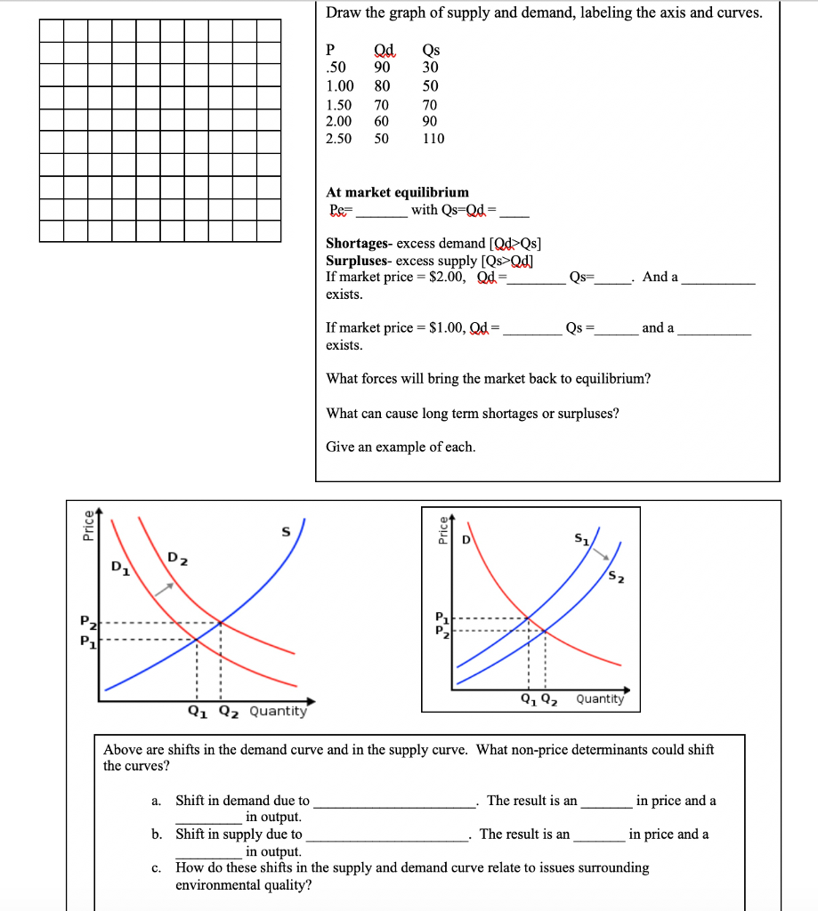 Solved Draw The Graph Of Supply And Demand, Labeling The | Chegg.com