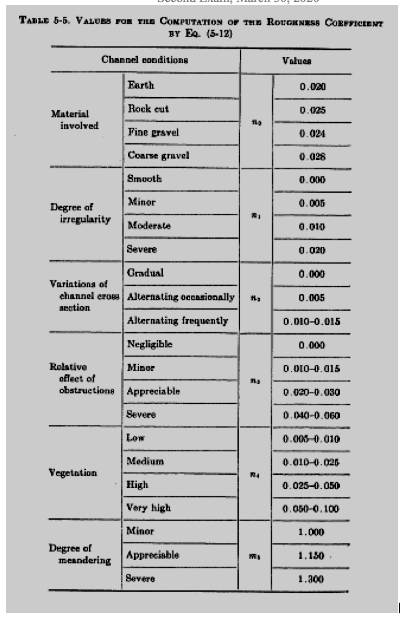 Solved Estimate the channel roughness n value based on the