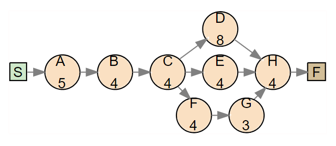 Solved *Given That The Critical Path Is A-B-C-D-H*What Is | Chegg.com