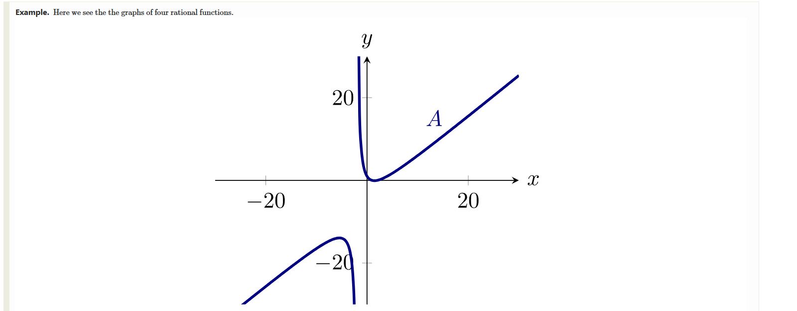 Example. Here we see the the graphs of four rational | Chegg.com