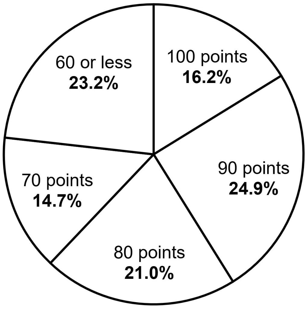 Solved The pie chart shows the distribution of scores | Chegg.com